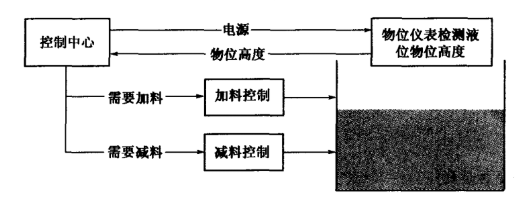 超聲波液位計框圖